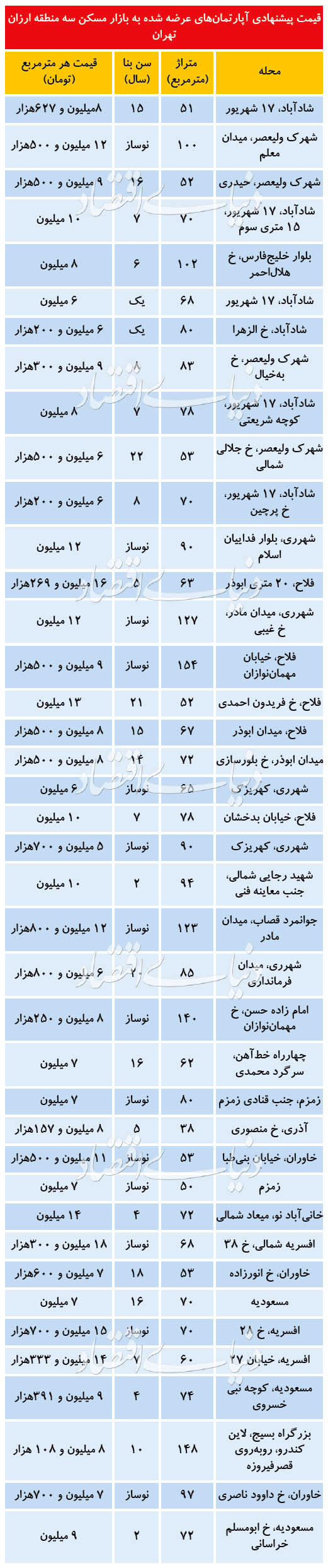 قیمت آپارتمان در مناطق ارزان تهران
