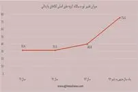 جهش عجیب تورم کالاهای وارداتی