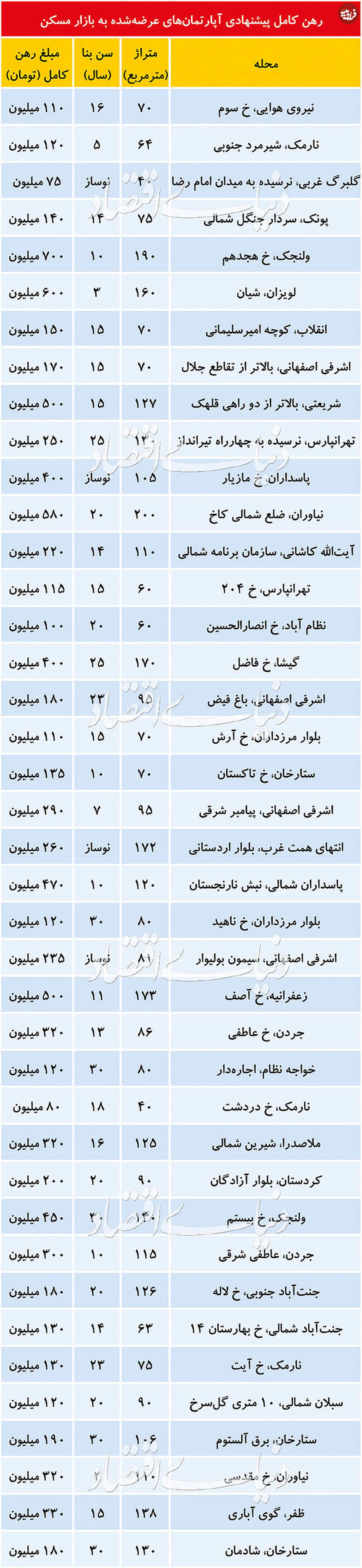 قیمت رهن آپارتمان در تهران