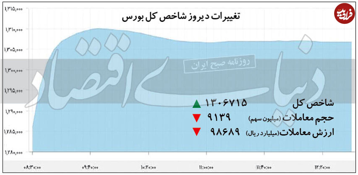 شاخص کل بورس صعودی شد