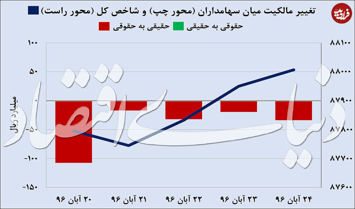 آرایش هفتگی بازیگران سهام