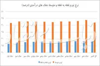 شتاب تورم برای پولدار‌ها