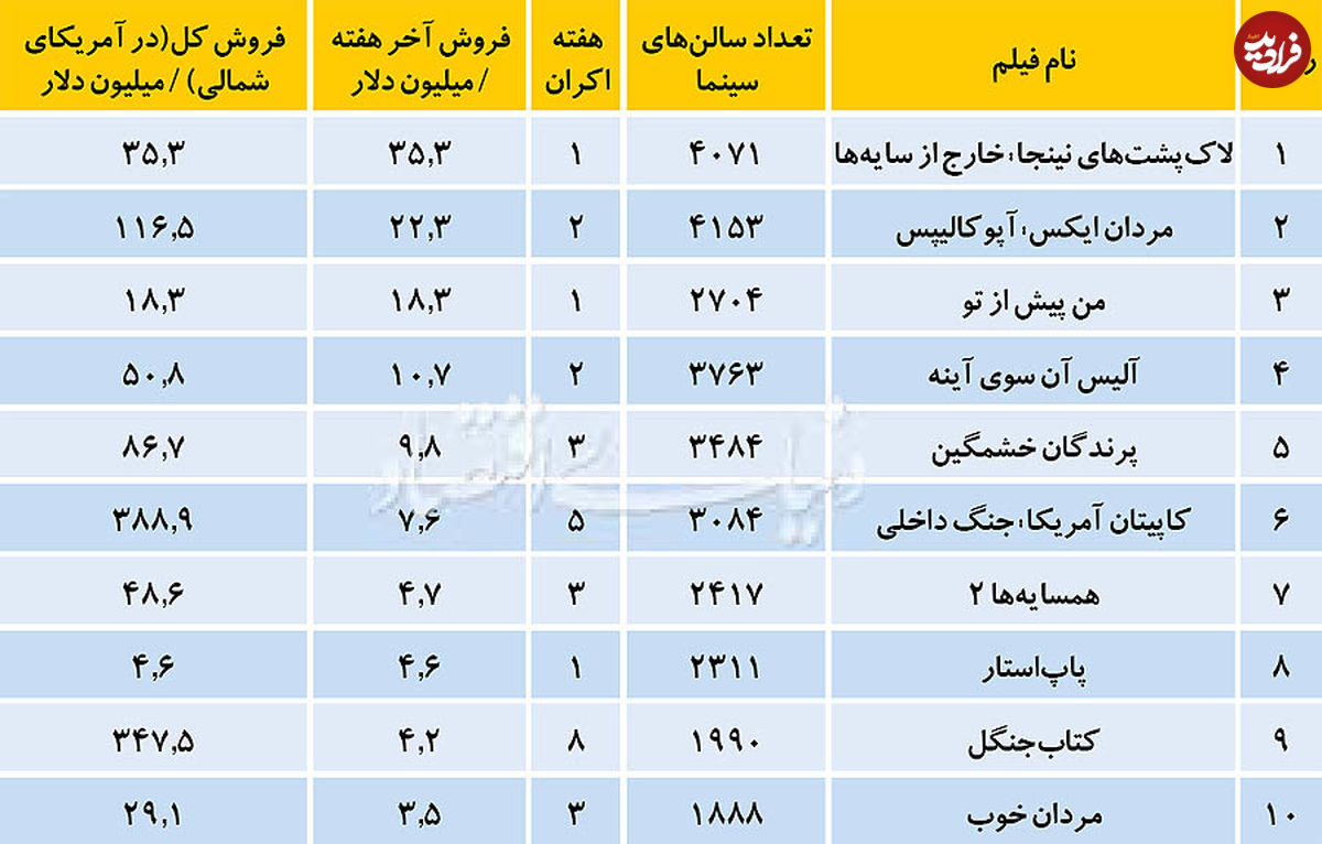 فیلم‌های میلیارددلاری 2016