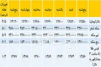 افزایش قیمت دلار