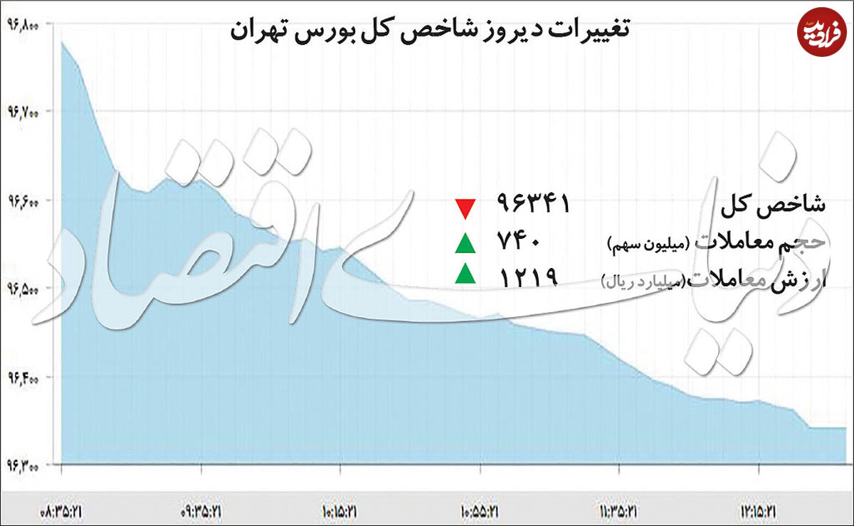 جایگاه بورس در رالی بازارها