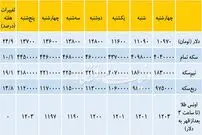 تحلیل نوسانات سکه و دلار در هفته گذشته