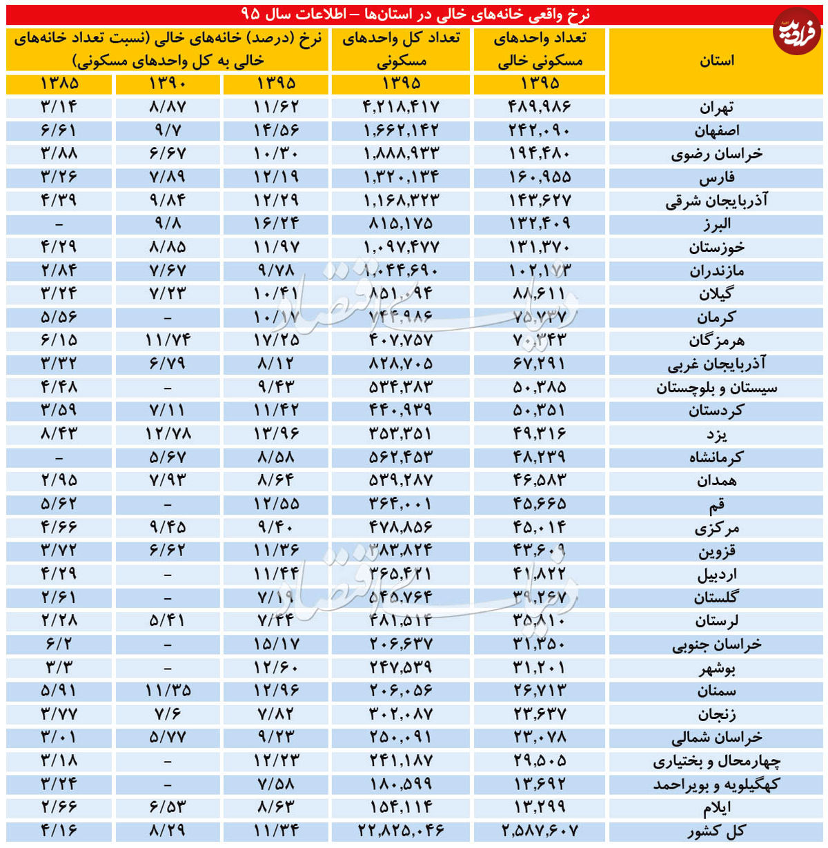 نرخ واقعی خانههای خالی در ایران
