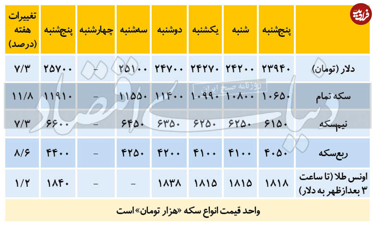 تغییرات هفتگی قیمت دلار و سکه