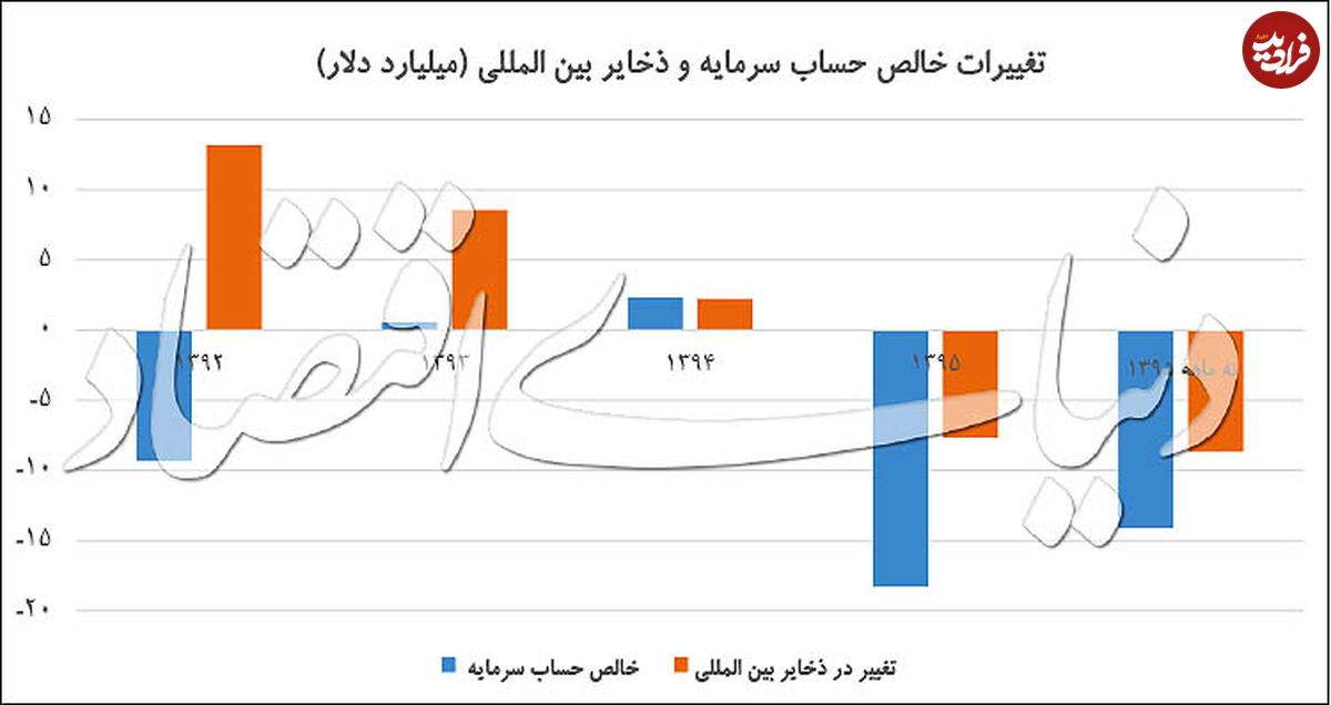 حساب سرمایه زیر ذره‌بین