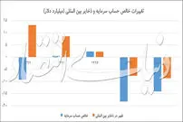 حساب سرمایه زیر ذره‌بین