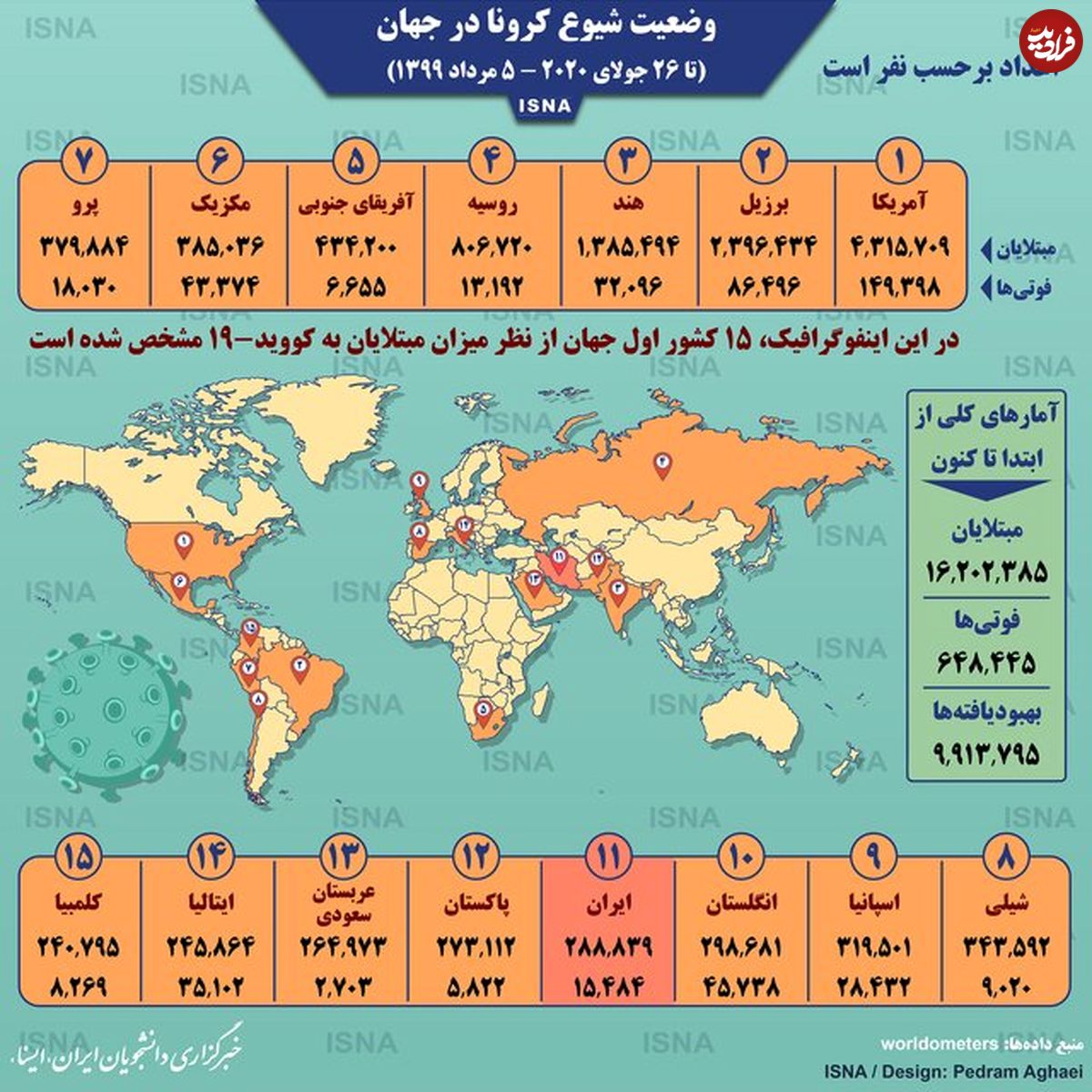 تصویر/ آمار کرونا در جهان تا ۵ مرداد