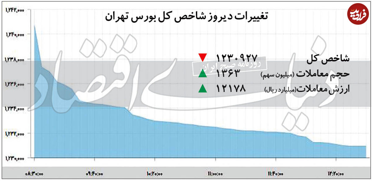 دهمین افت متوالی شاخص بورس