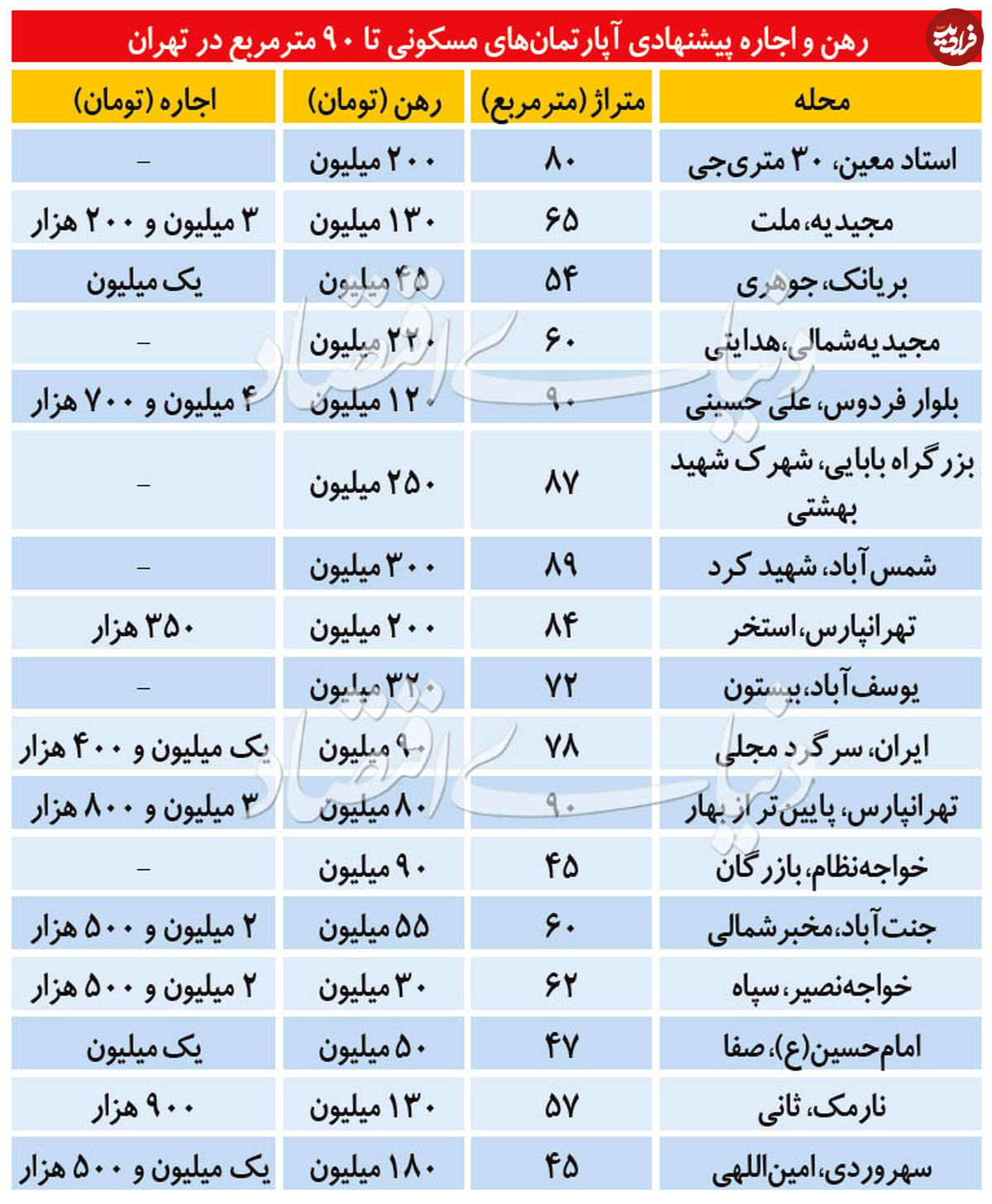 قیمت رهن و اجاره آپارتمان تا ۹۰ متر مربع در تهران