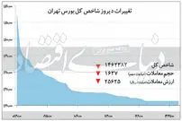 عقبگرد بورس