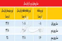 احتمالات تورمی در پایان ۹۸