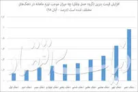 تورم بنزینی