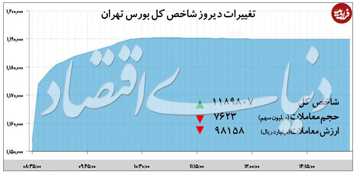 رکوردشکنیِ ادامه دار شاخص بورس