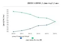 چگونه 62 نفر نیمی از جهان را فقیر کردند؟
