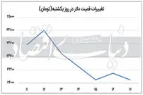 چرا دلار به یکباره افت کرد؟