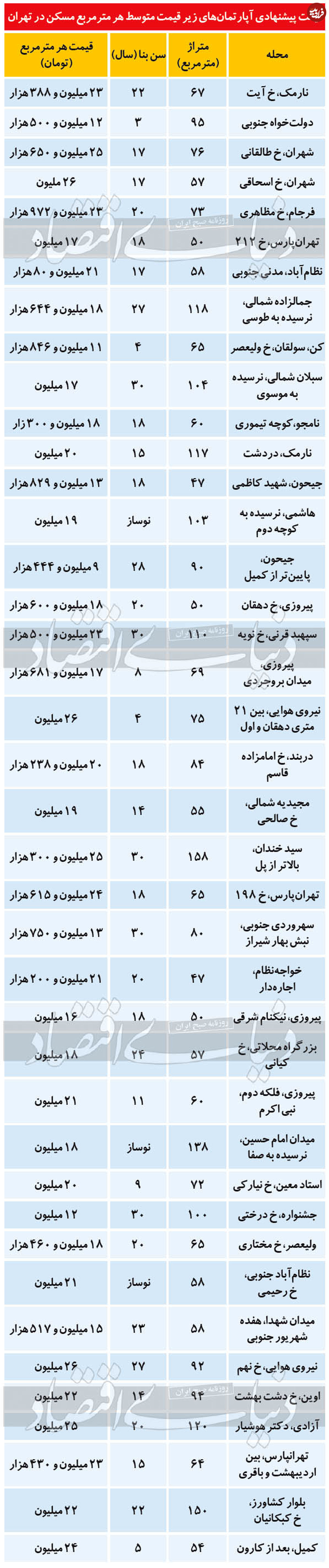 آپارتمان، زیر قیمت بازار در تهران