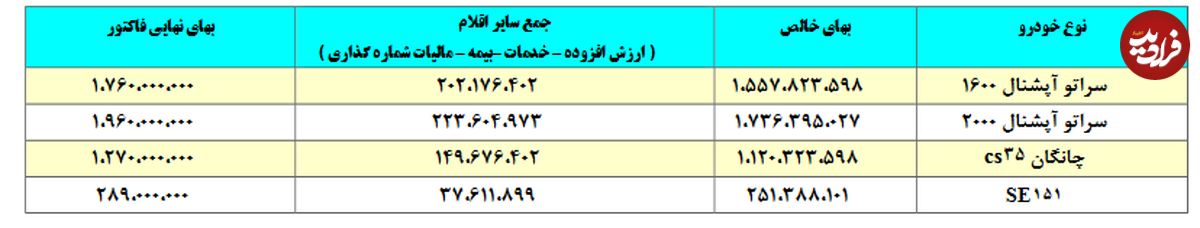 سراتو، چانگان و پراید 151SE گران شدند