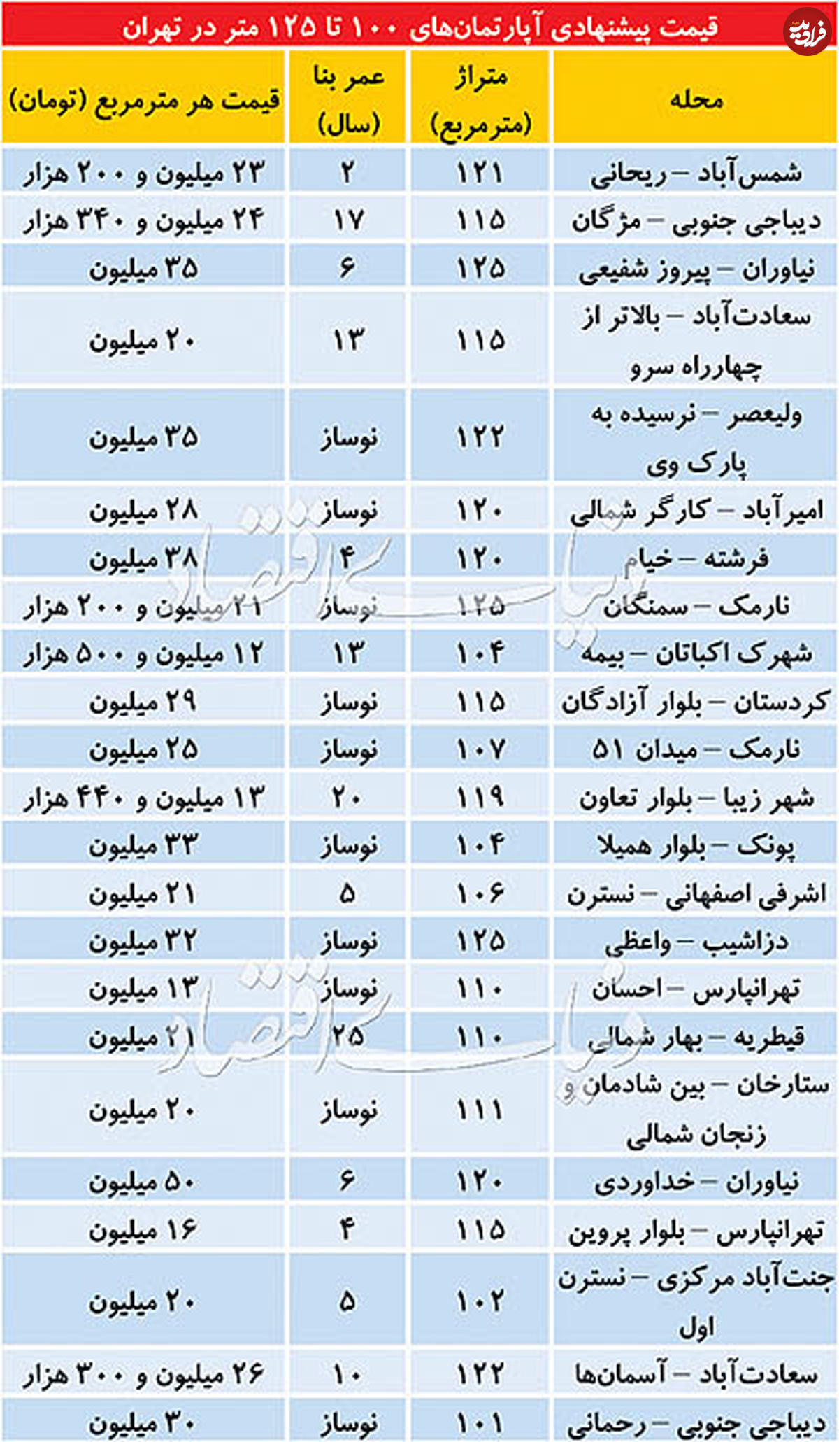 قیمت آپارتمان ۱۰۰ تا ۱۲۵ متری در تهران