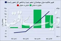 نشانه‌ای مثبت در رونق بازار سهام