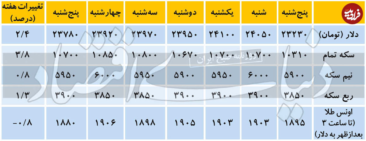 تغییرات هفتگی قیمت دلار و سکه