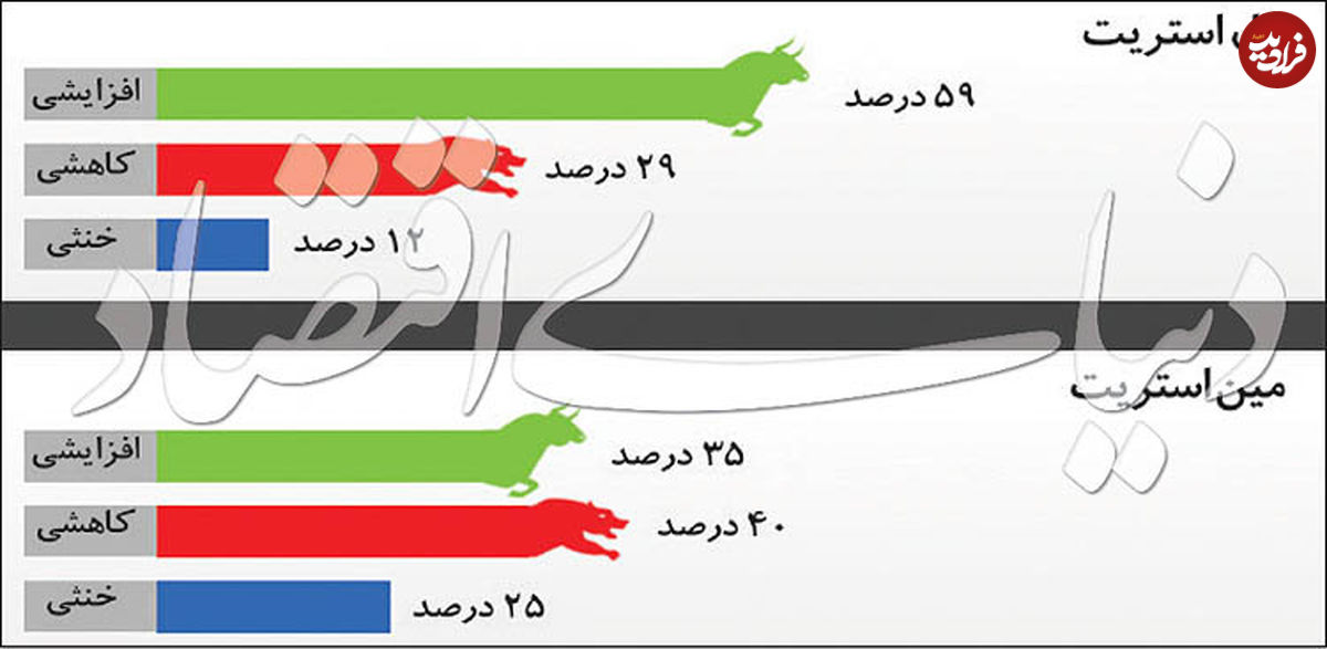 صعود دلار متوقف میشود؟
