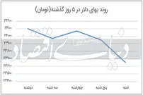 افت قیمت دلار