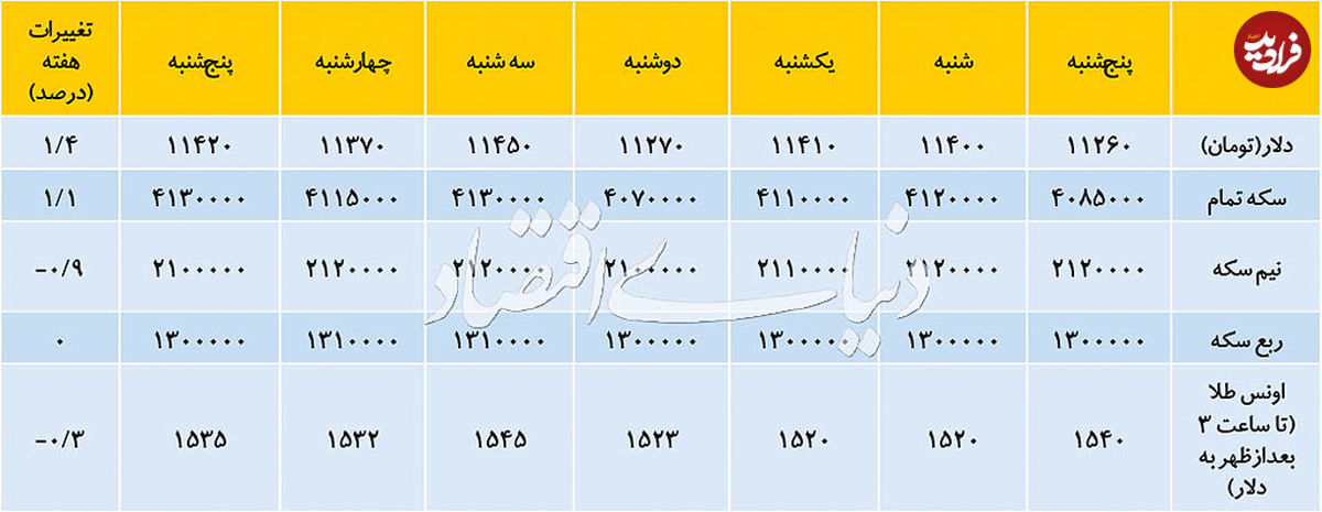 واکنش قیمت دلار به گام سوم ایران