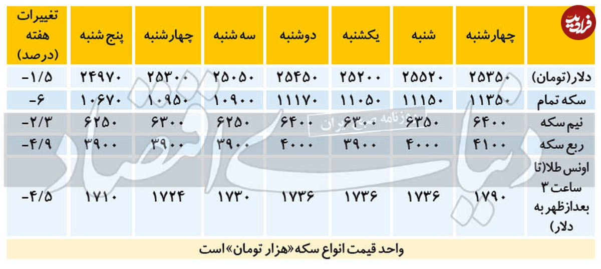 تغییرات هفتگی قیمت دلار و سکه