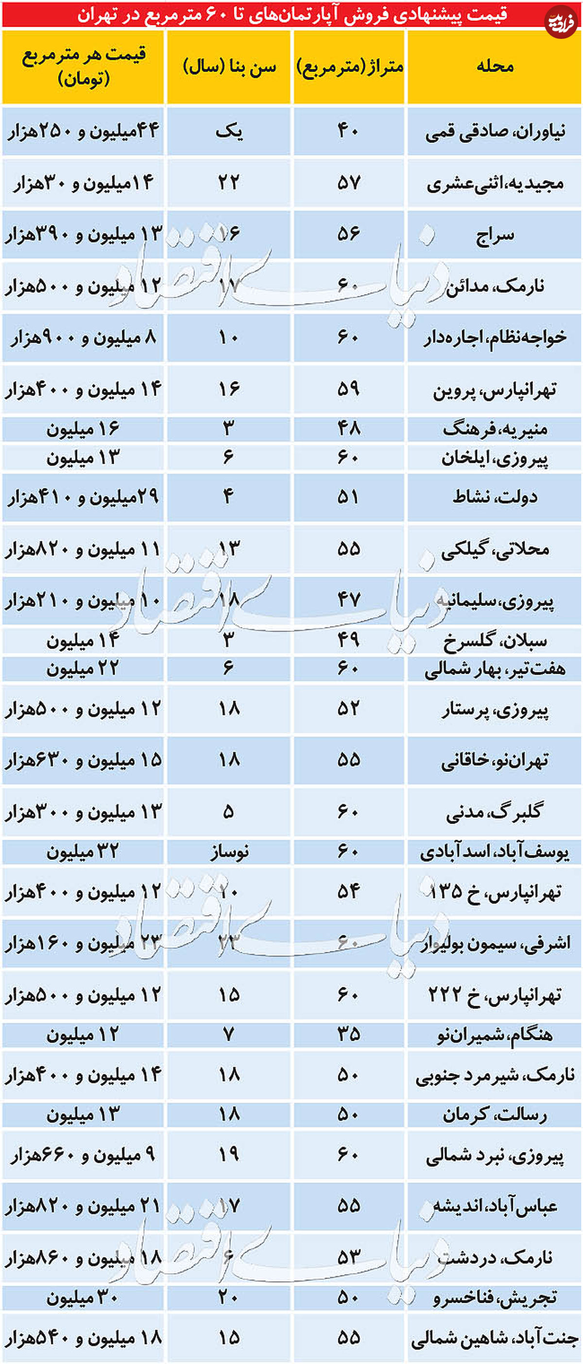 قیمت آپارتمانهای تا ۶۰ متر در تهران