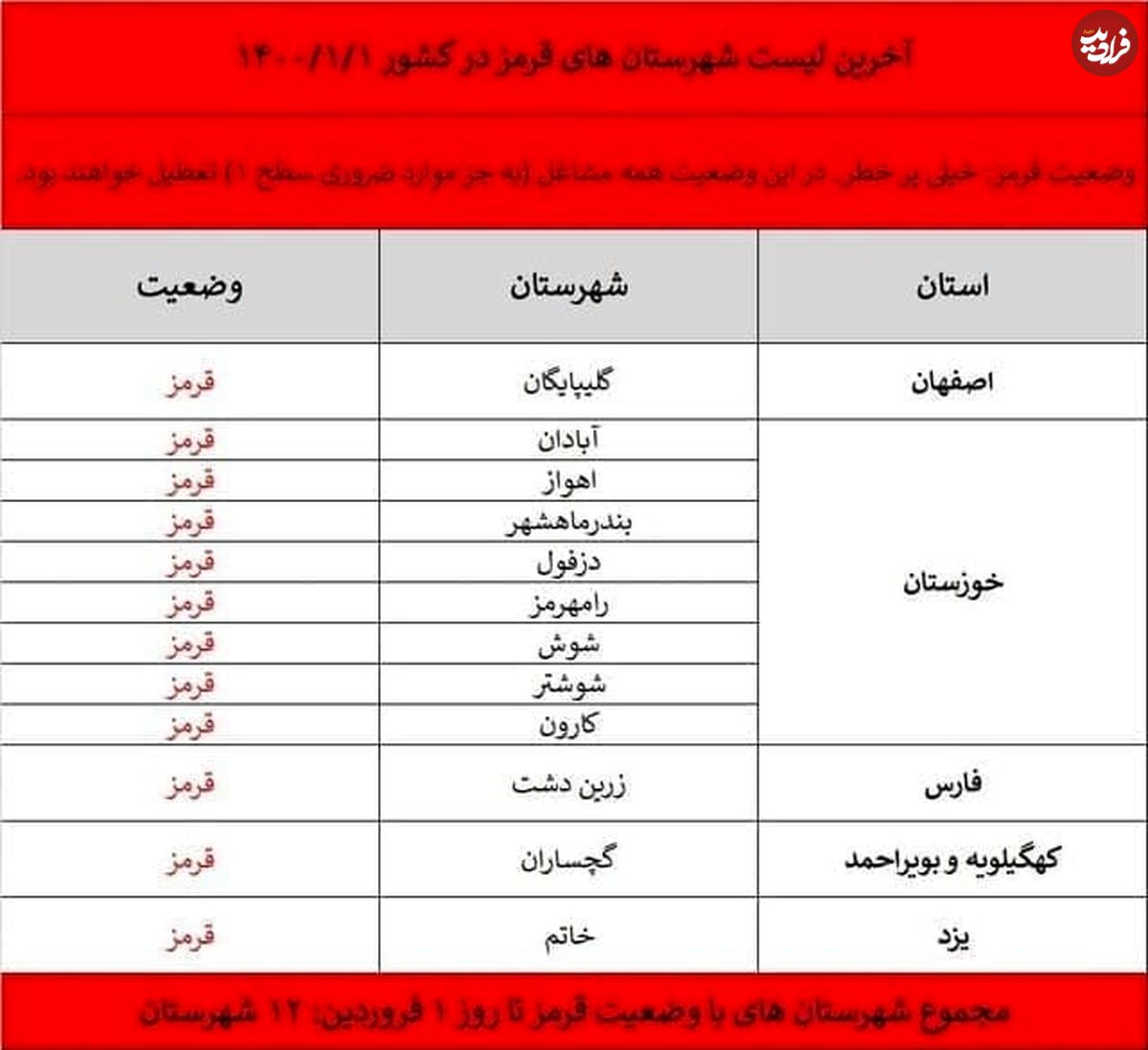 آخرین جزئیات از شهرهای قرمز و نارنجی با ممنوعیت سفر