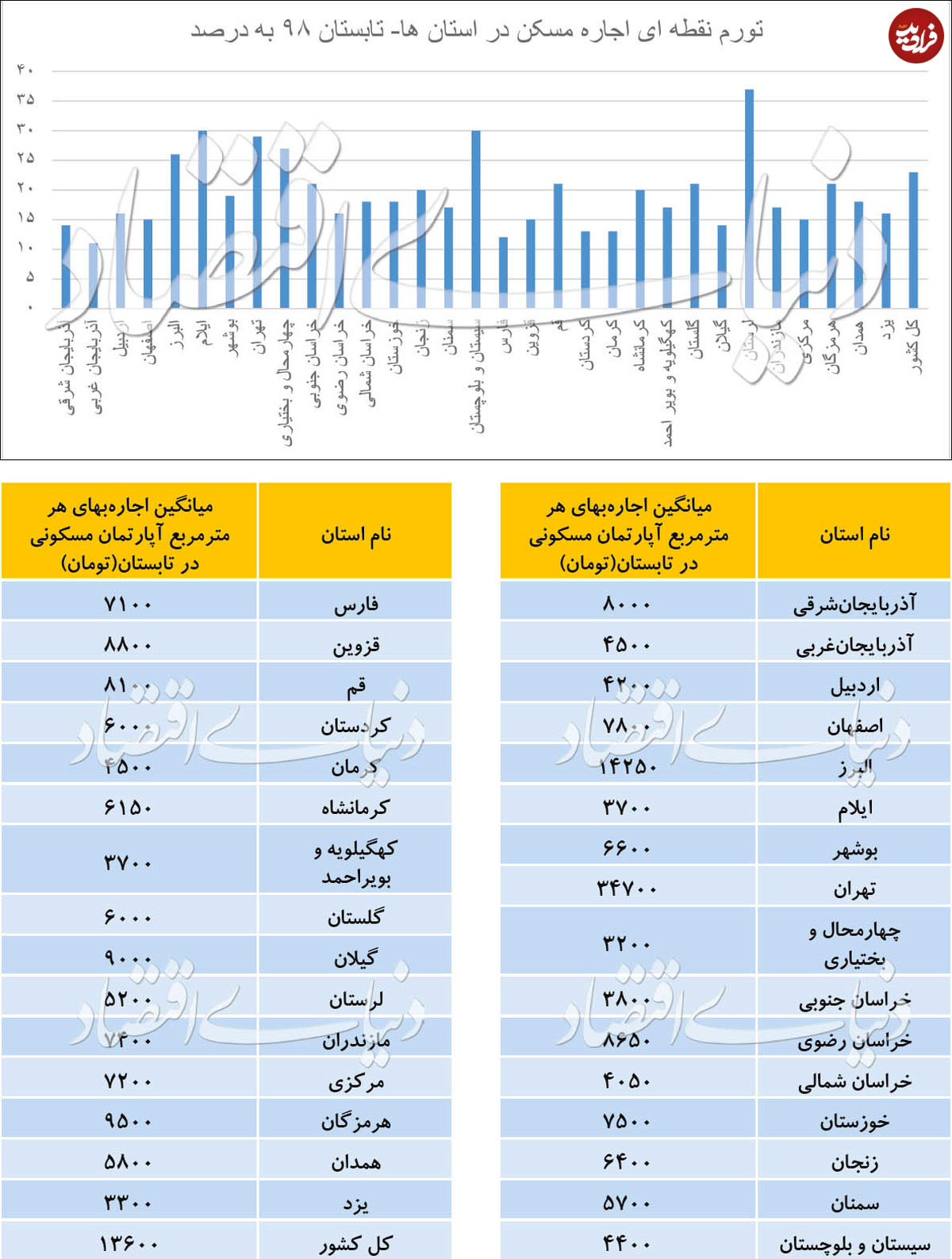 مستاجرها؛ جابهجا میشوند یا تمدید میکنند؟