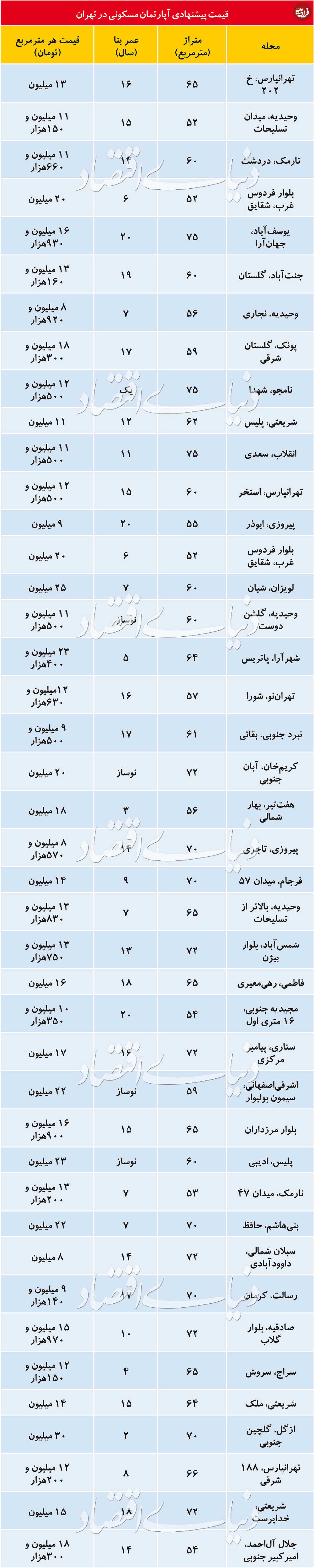 قیمت آپارتمان با متراژهای متفاوت در تهران
