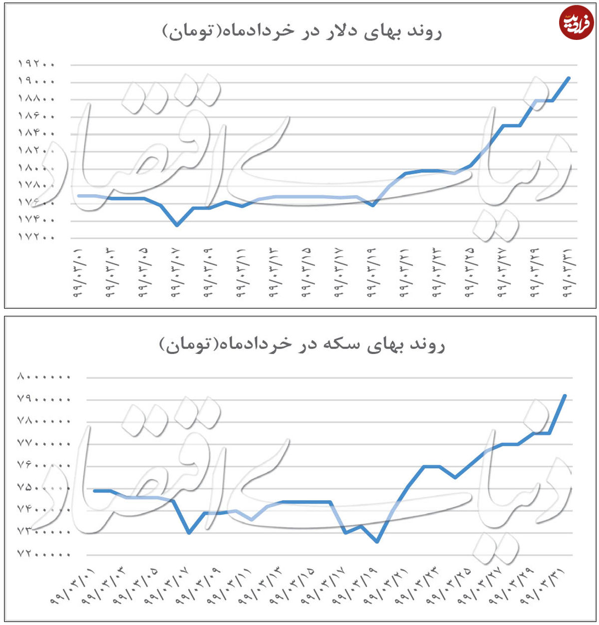 روند قیمت دلار و سکه در خرداد ۹۹