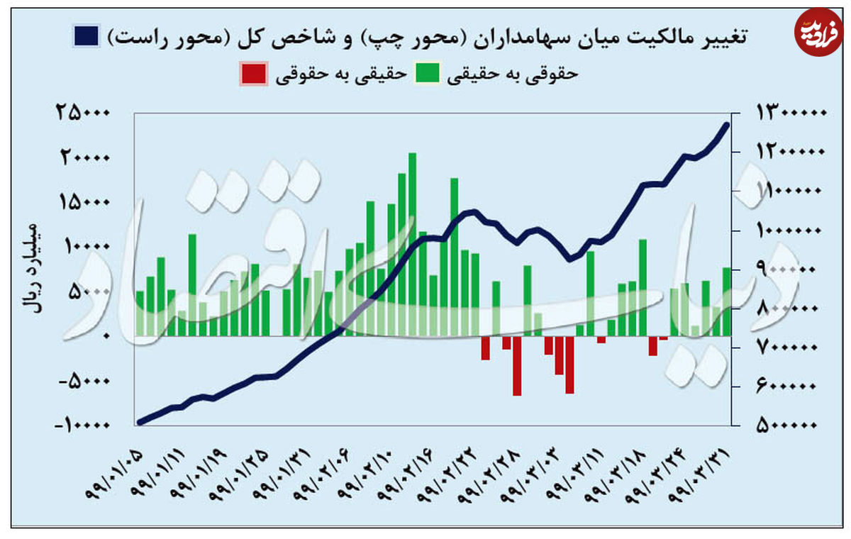 بازار سهام؛ بهترین بازدهی در بهار 99
