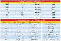 سه تغییر در دستمزد ۹۹