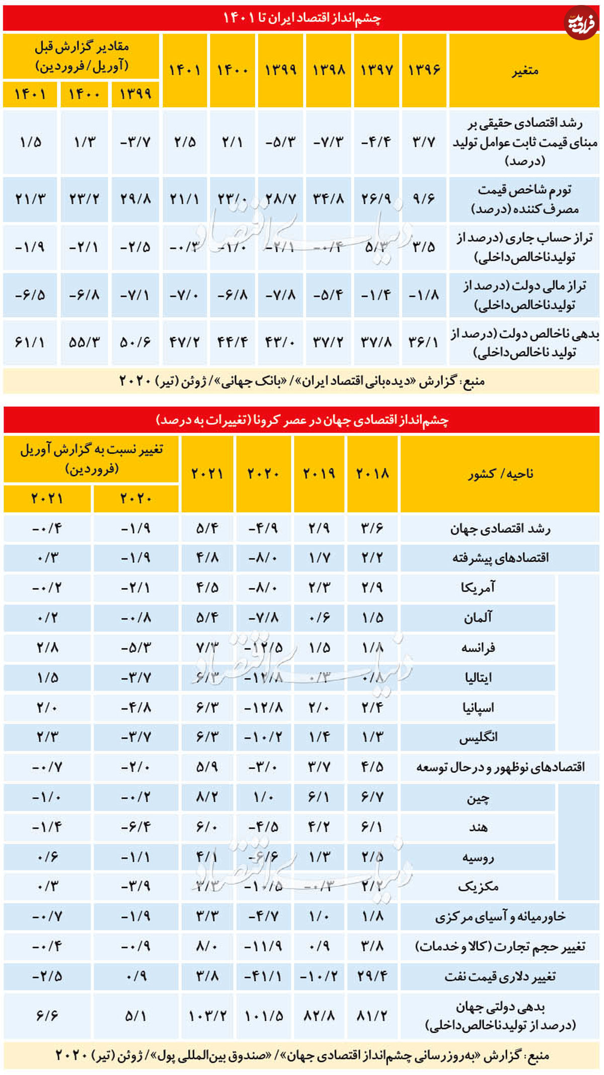 چشمانداز اقتصاد جهان در ۲۰۲۰
