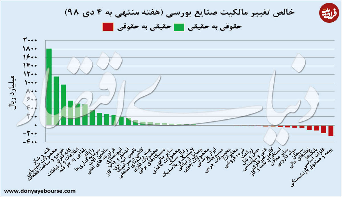 صعود شاخص کل در بازار سهام