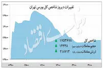 روز ۵/ ۱ میلیارد دلاری بورس