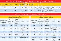 چشم‌انداز دوساله تجارت جهان