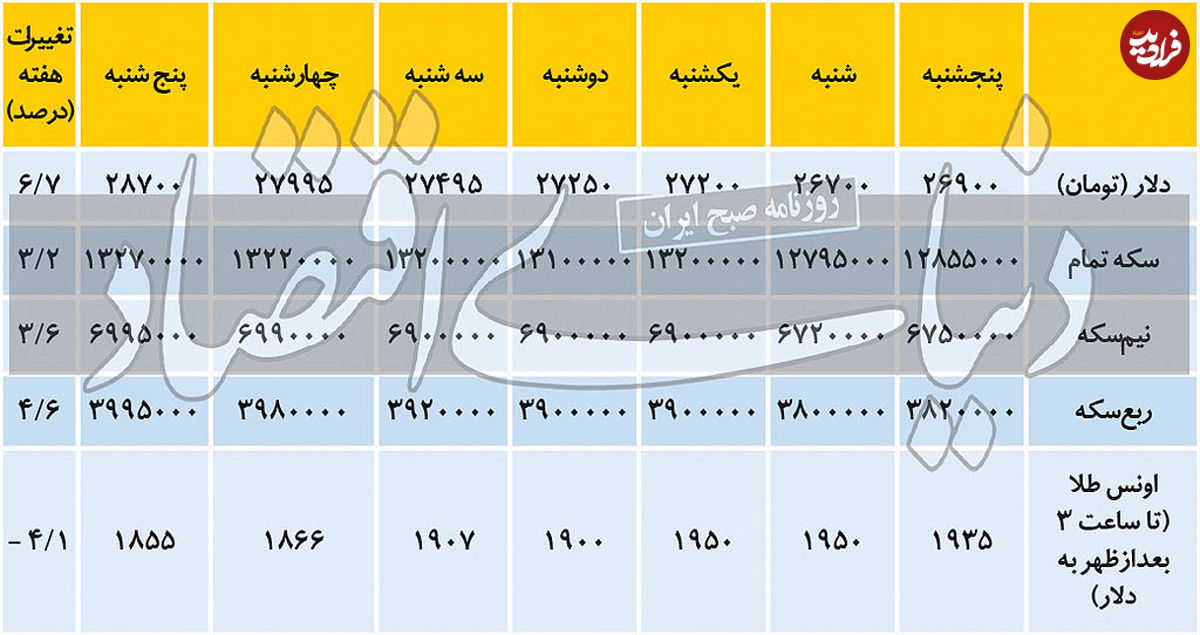 تغییرات هفتگی قیمت دلار و سکه