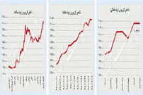 واکنش دلار به شوک نفتی