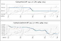 هرات؛ سد افزایش قیمت دلار در تهران