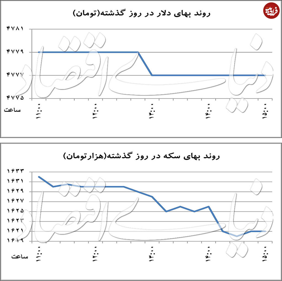 هرات؛ سد افزایش قیمت دلار در تهران
