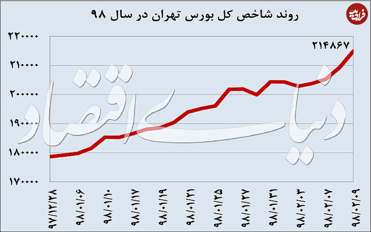 سود بیست در بورس ۹۸