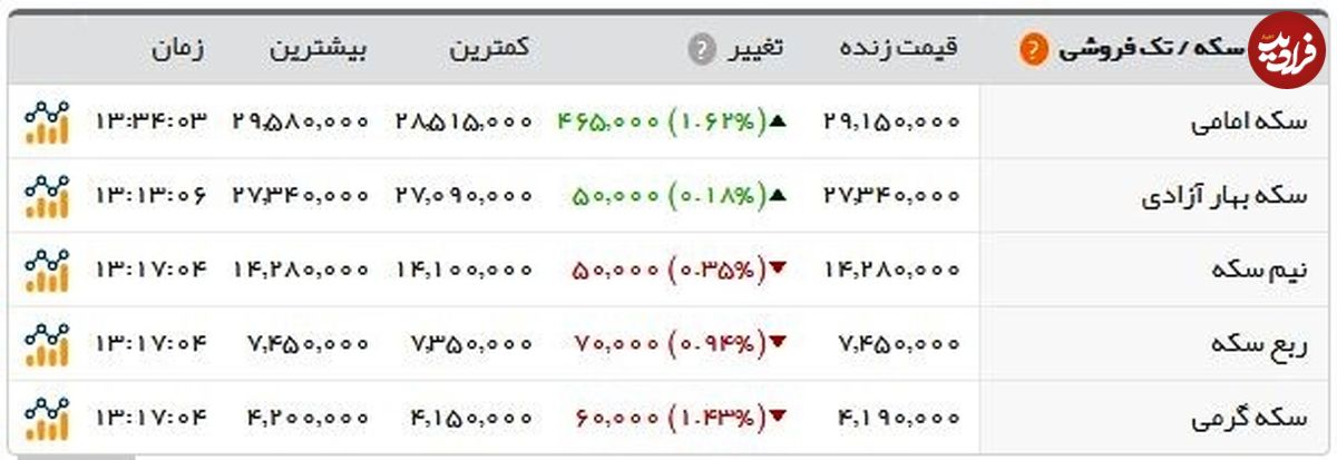 بالا و پایین قیمت‌ها در بازار ارز