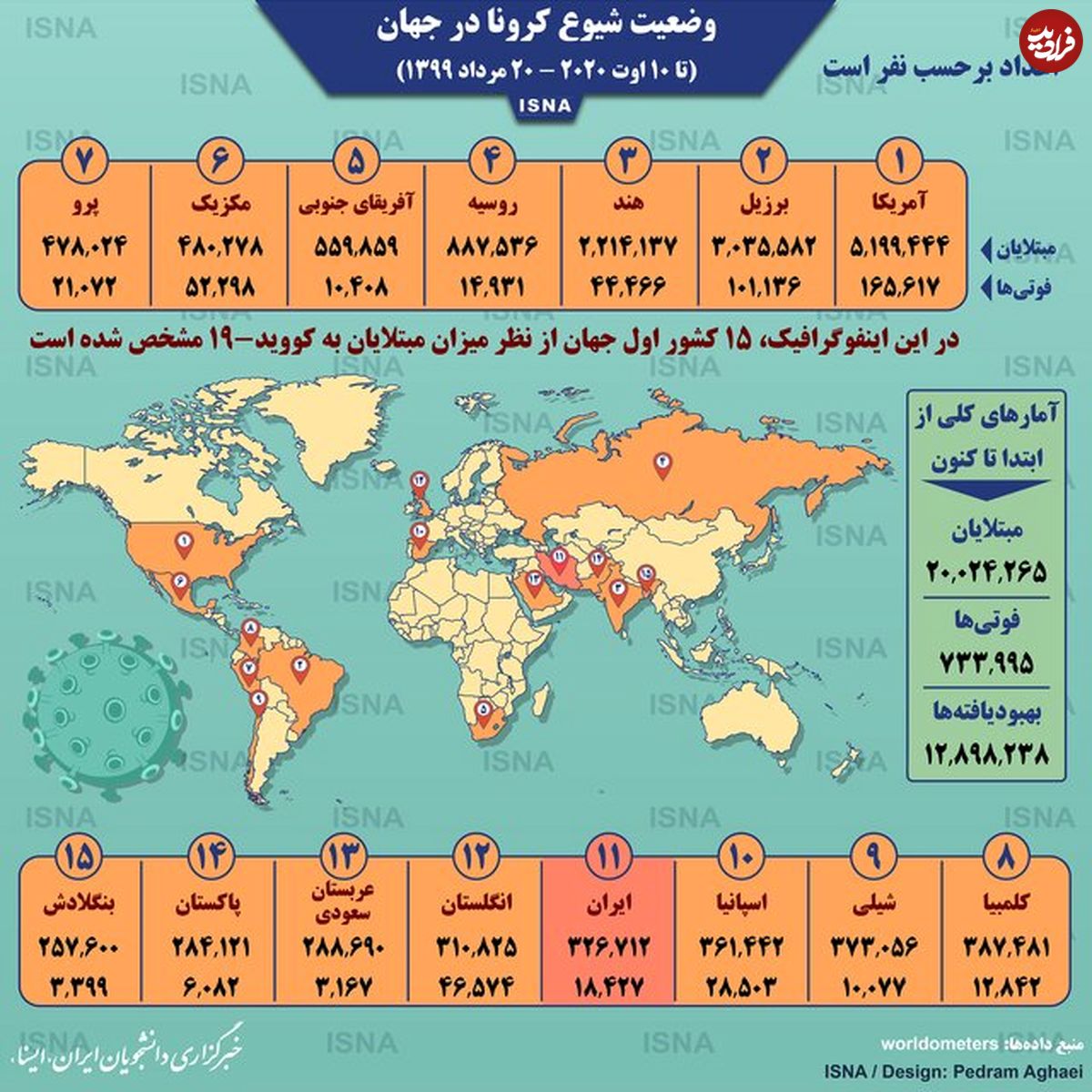 تصویر/ آمار کرونا در جهان تا ۲۰ مرداد